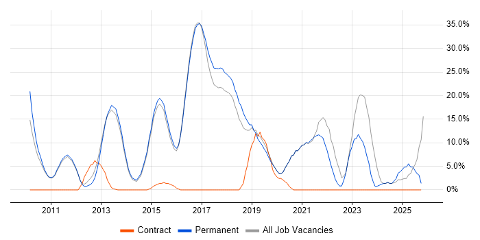 Scrum job vacancy trend in Letchworth