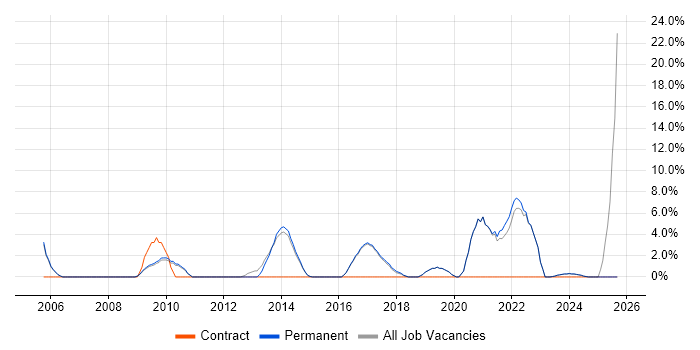 Security Cleared job vacancy trend in Letchworth
