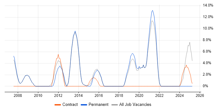 Job vacancy trend for Service Analyst in Letchworth