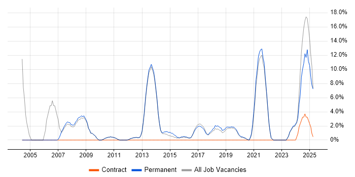 Job vacancy trend for Service Delivery in Letchworth