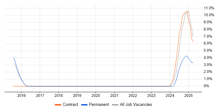Job vacancy trend for ServiceNow in Letchworth