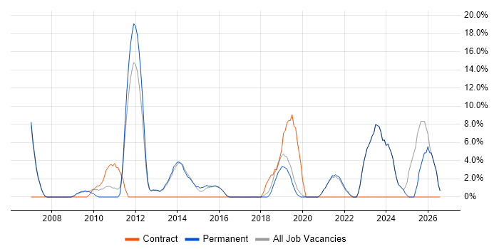 SharePoint job vacancy trend in Letchworth