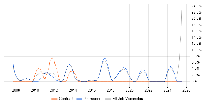 Job vacancy trend for SLA in Letchworth