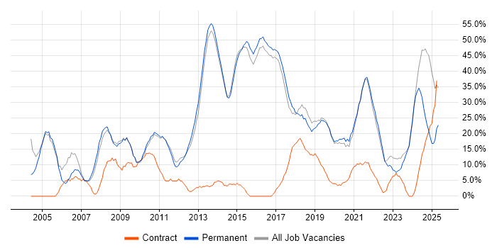 Job vacancy trend for Social Skills in Letchworth Job vacancy trend for Social Skills in Letchworth