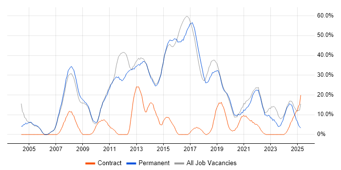 Job vacancy trend for SQL in Letchworth Job vacancy trend for SQL in Letchworth