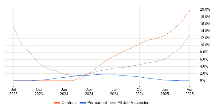 Job vacancy trend for Tableau in Letchworth