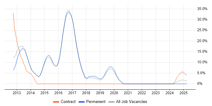 Job vacancy trend for Team Foundation Server in Letchworth