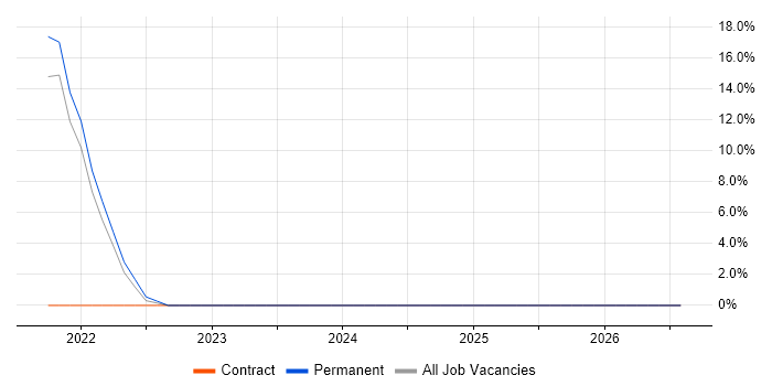 Terraform job vacancy trend in Letchworth