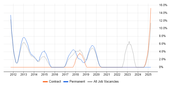 Job vacancy trend for User Experience in Letchworth