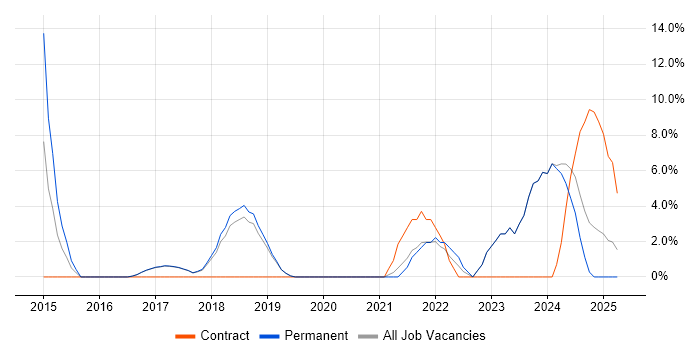 Job vacancy trend for Visualisation in Letchworth