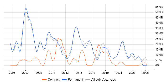 Job vacancy trend for Windows in Letchworth