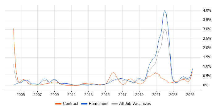 Job vacancy trend for Life Science in Hertfordshire Job vacancy trend for Life Science in Hertfordshire