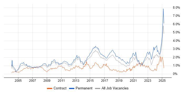 Job vacancy trend for Line Management in Hertfordshire Job vacancy trend for Line Management in Hertfordshire
