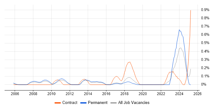 Job vacancy trend for Link Building in Hertfordshire Job vacancy trend for Link Building in Hertfordshire