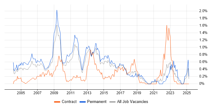 Job vacancy trend for Linux Administrator in Hertfordshire Job vacancy trend for Linux Administrator in Hertfordshire