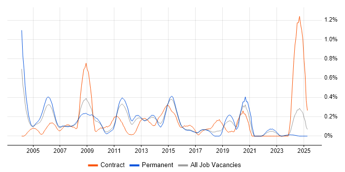 Job vacancy trend for Linux Developer in Hertfordshire