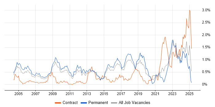 Job vacancy trend for Linux Engineer in Hertfordshire Job vacancy trend for Linux Engineer in Hertfordshire
