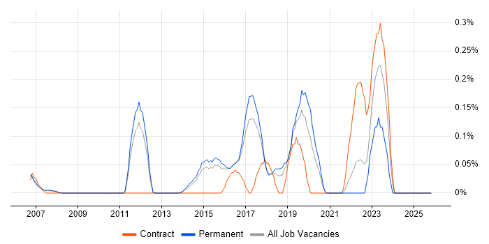 Linux Infrastructure Engineer job vacancy trend in Hertfordshire