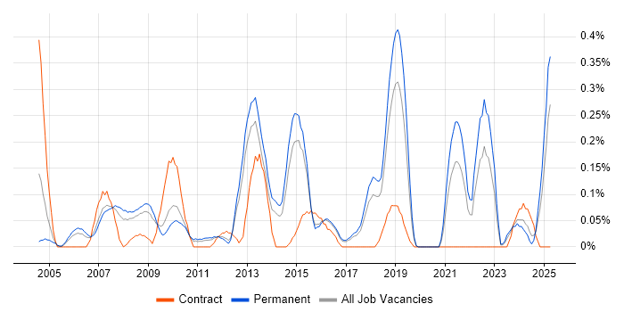 Job vacancy trend for Linux Specialist in Hertfordshire Job vacancy trend for Linux Specialist in Hertfordshire
