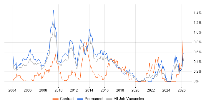 Linux Systems Administrator job vacancy trend in Hertfordshire