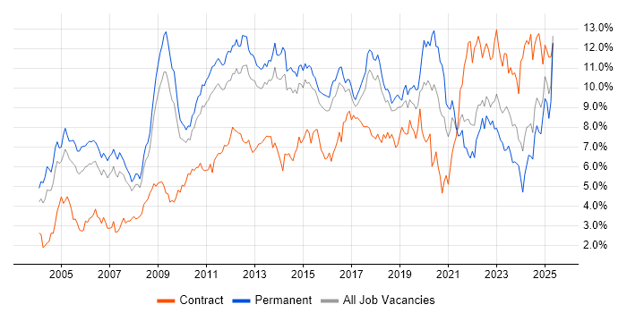 Job vacancy trend for Linux in Hertfordshire Job vacancy trend for Linux in Hertfordshire