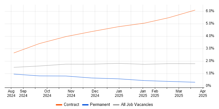 Job vacancy trend for LLM in Hertfordshire