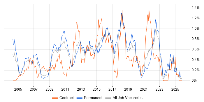 Load Balancing job vacancy trend in Hertfordshire