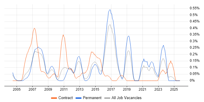 Load Testing job vacancy trend in Hertfordshire