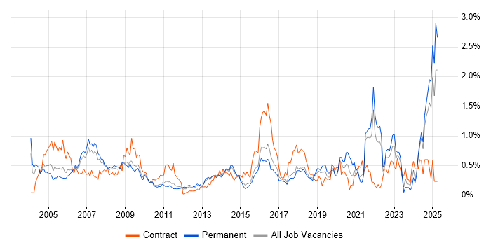 Job vacancy trend for Local Government in Hertfordshire Job vacancy trend for Local Government in Hertfordshire
