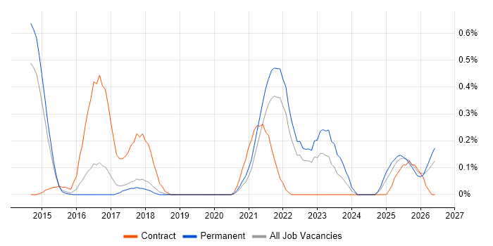Log Analytics job vacancy trend in Hertfordshire