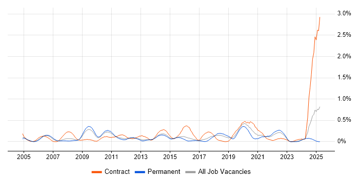 Job vacancy trend for Logical Data Model in Hertfordshire
