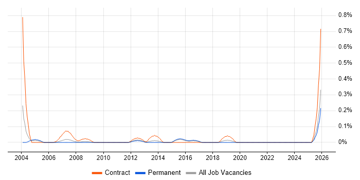 Logistics Administrator job vacancy trend in Hertfordshire