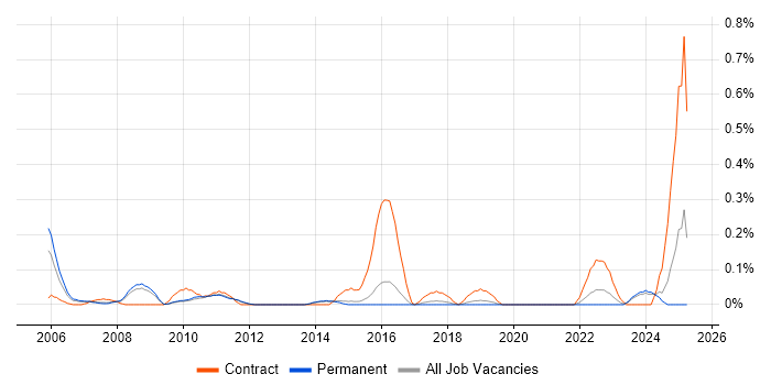 Job vacancy trend for Logistics Analyst in Hertfordshire Job vacancy trend for Logistics Analyst in Hertfordshire