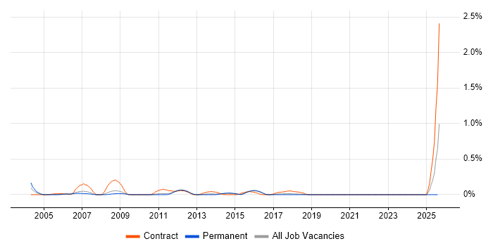 Job vacancy trend for Logistics Consultant in Hertfordshire