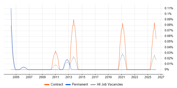 Logistics Controller job vacancy trend in Hertfordshire