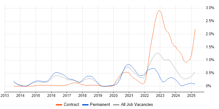 Job vacancy trend for LogRhythm in Hertfordshire Job vacancy trend for LogRhythm in Hertfordshire