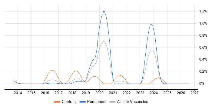 logstash job vacancy trend in Hertfordshire