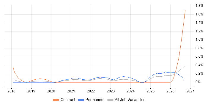Looker job vacancy trend in Hertfordshire