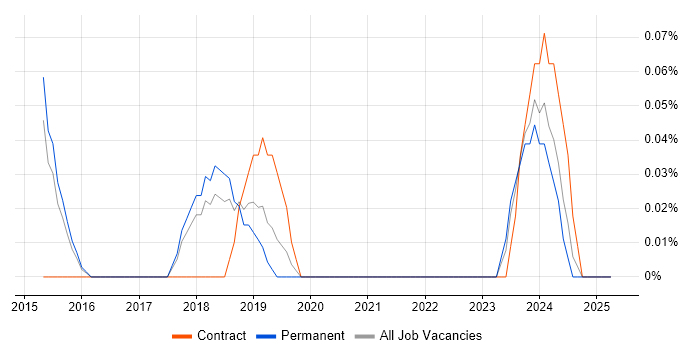 Job vacancy trend for Low-Code in Hertfordshire Job vacancy trend for Low-Code in Hertfordshire
