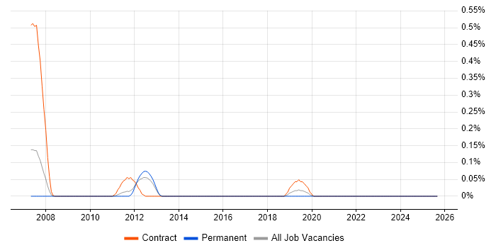 Low-Fidelity Prototypes job vacancy trend in Hertfordshire