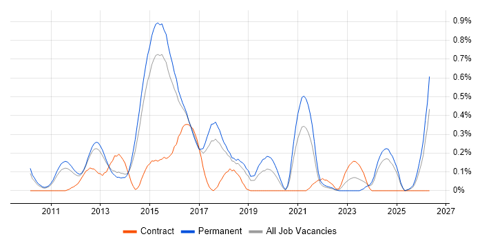 Low Latency job vacancy trend in Hertfordshire