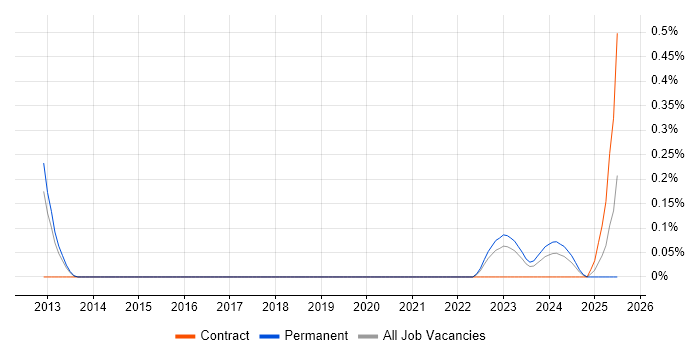 Job vacancy trend for Lustre in Hertfordshire