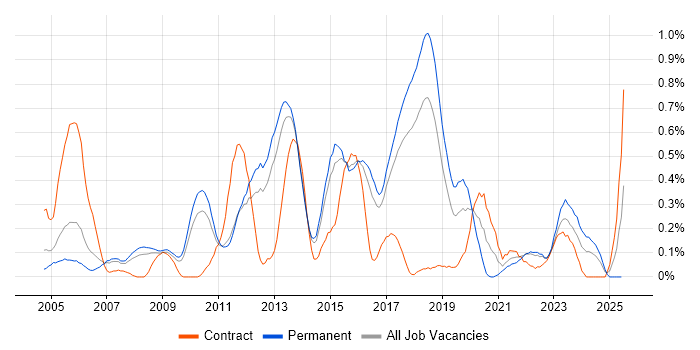 Job vacancy trend for Mac OS X in Hertfordshire Job vacancy trend for Mac OS X in Hertfordshire