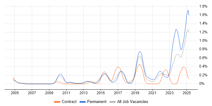Job vacancy trend for Mac OS in Hertfordshire