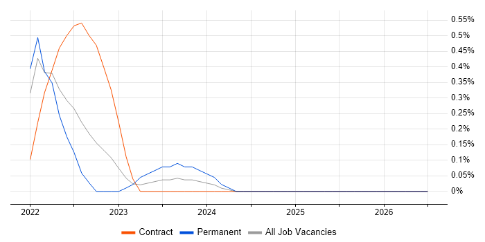 MACH job vacancy trend in Hertfordshire