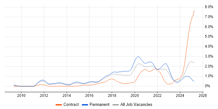 Job vacancy trend for Machine Learning in Hertfordshire Job vacancy trend for Machine Learning in Hertfordshire