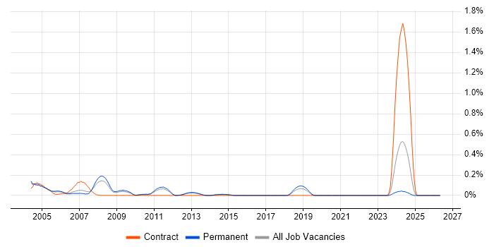 MAILsweeper job vacancy trend in Hertfordshire