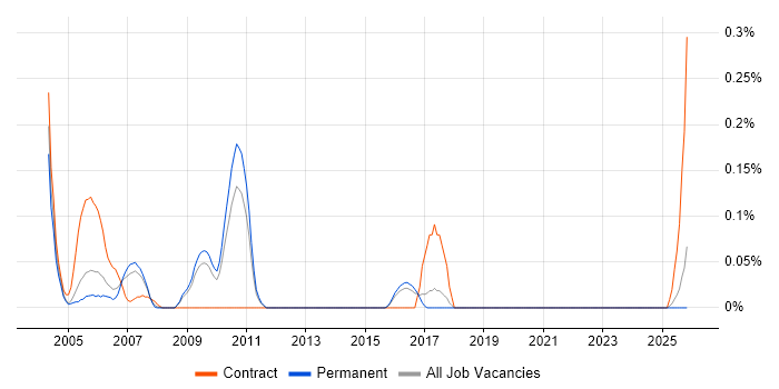 Mainframe Analyst job vacancy trend in Hertfordshire