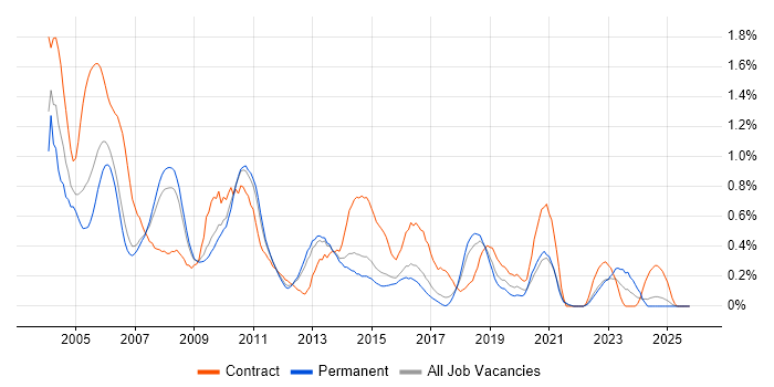 Mainframe job vacancy trend in Hertfordshire