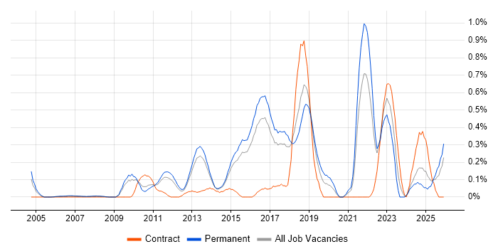 Major Incident Management job vacancy trend in Hertfordshire